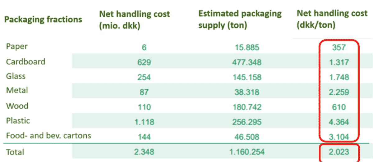 packaging handling costs