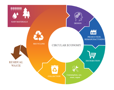 ERP Image Circular Economy