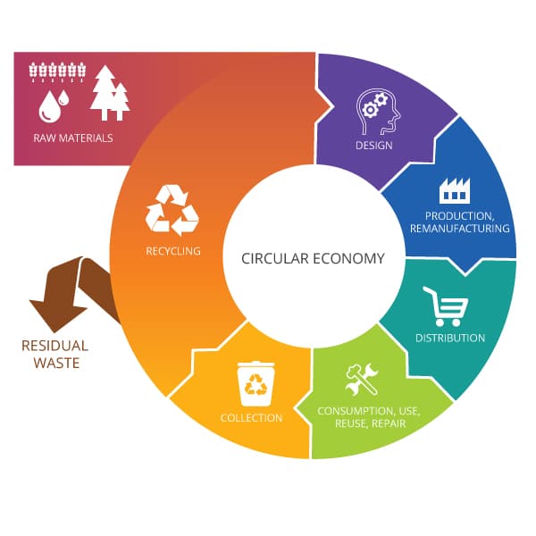 New study looks at the state of the circular economy in Europe