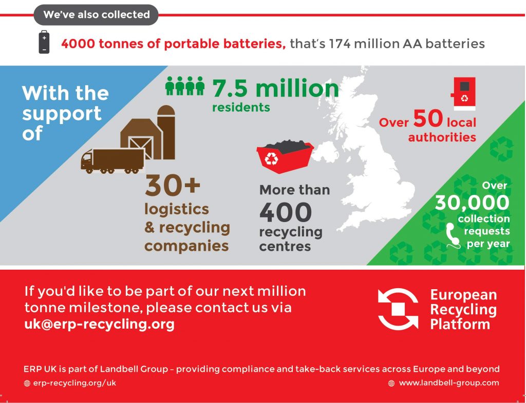 ERP UK 1 Million WEEE recycled infographic-2