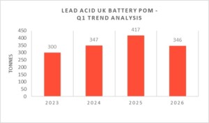 Lead Acid UK Batt POM Q1 2026 Analysis - Chart