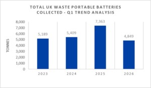 Total UK Batt Collected Q1 2026 Analysis - Chart