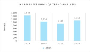 Q1 2026 Lamps EEE POM Analysis - CHART