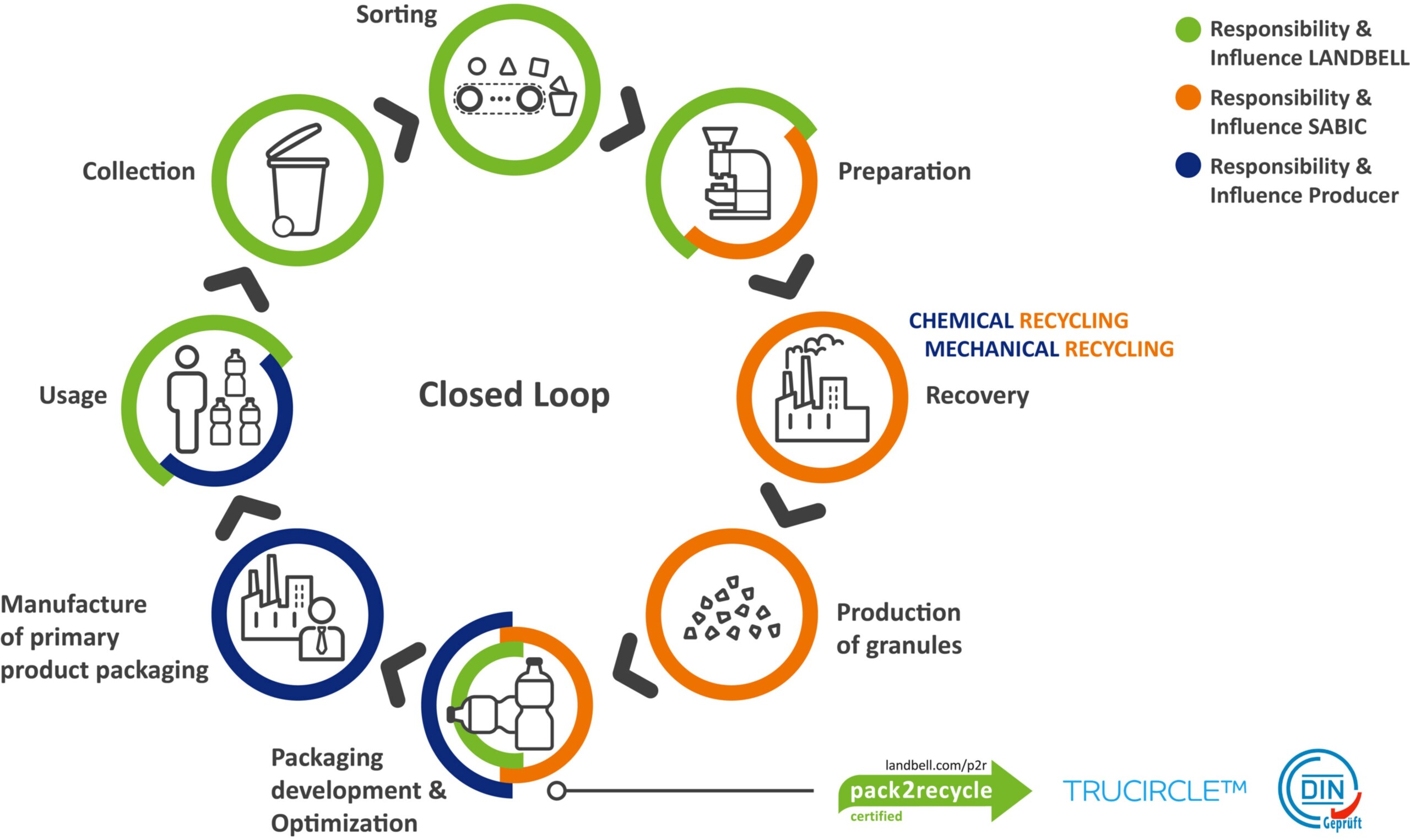 Close the loop Close the loop